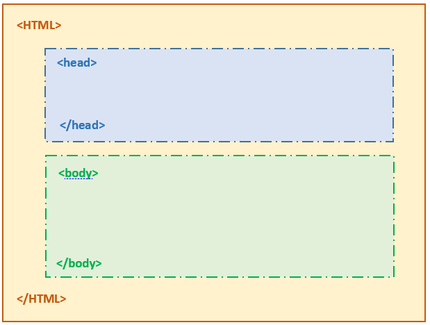 ساختار یک صفحه HTML