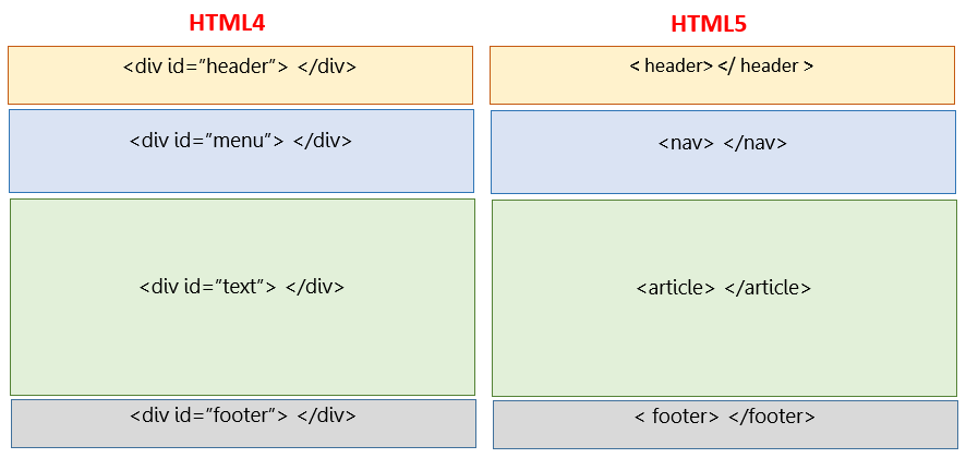 مقایسه HTML5 با نسخه‌های مختلف HTML - نسخه‌های HTML