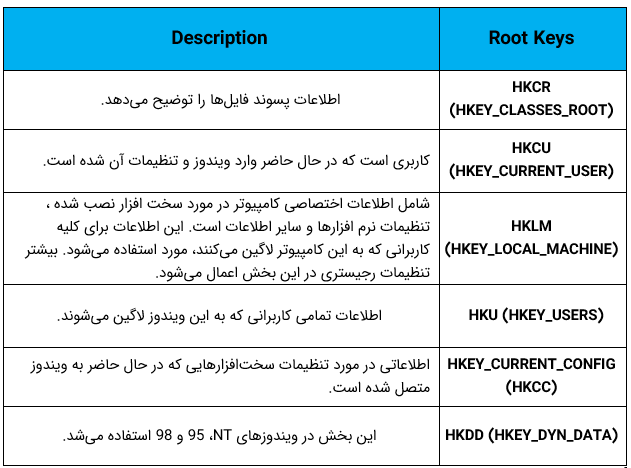 توضیحات درباره کلیدهای اصلی در رجیستری ویندوز