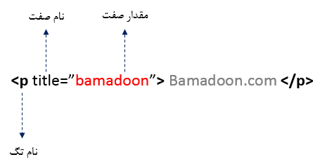 ساختار تگ در HTML