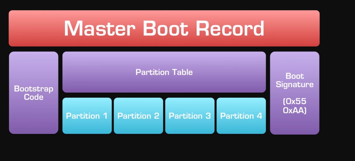 MBR یا Master Boot record