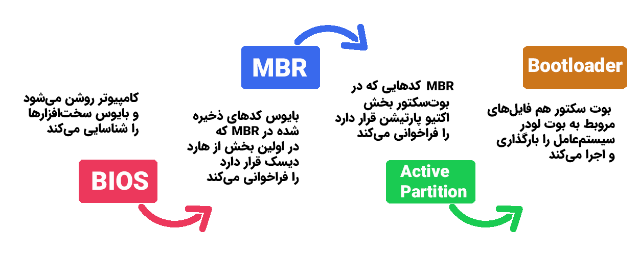 بوت چیست؟ فرآیند بوت شدن ویندوز یا سیستم‌عامل