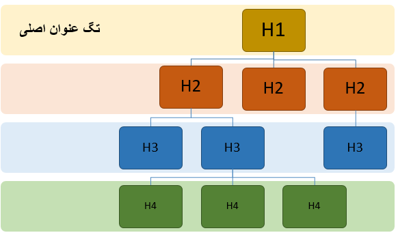 TreeStructure HeadingTag