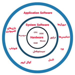 تفاوت اپلیکیشن و نرم‌افزار در سیستم‌عامل