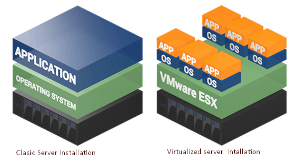 Virtualization - آموزش VMWare Workstation