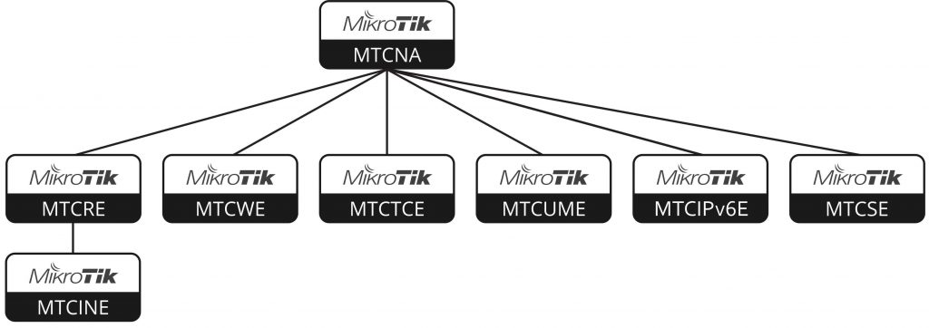 میکروتیک چیست؟ تاریخچه Mikrotik 3 میکروتیک چیست
