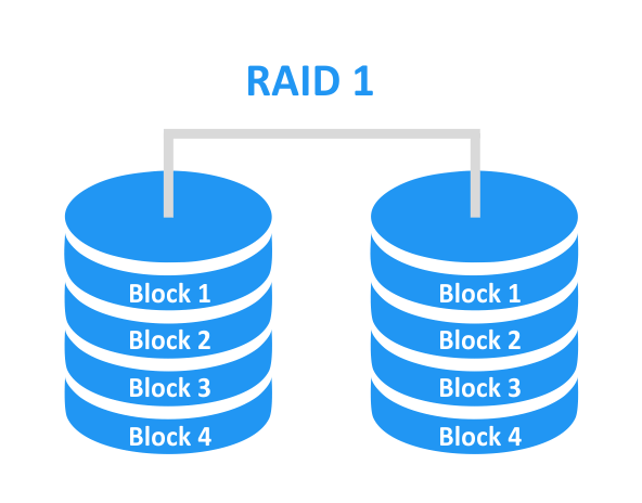 تفاوت دیسک basic با dynamic و RAID1