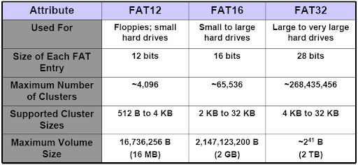 انواع فایل سیستم FAT