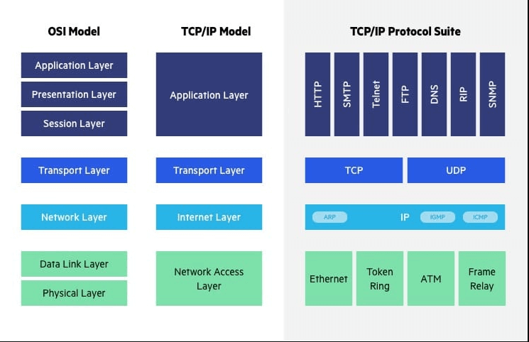 تفاوت مدل OSI با مدل TCP/IP