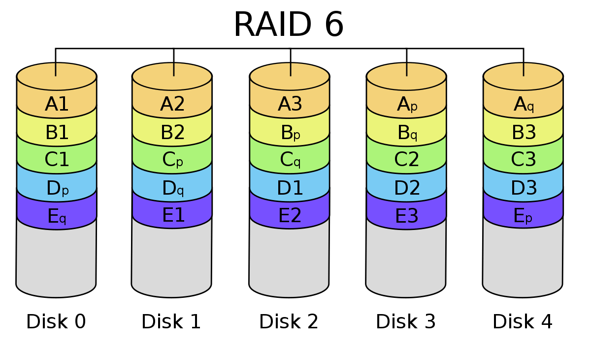 raid6