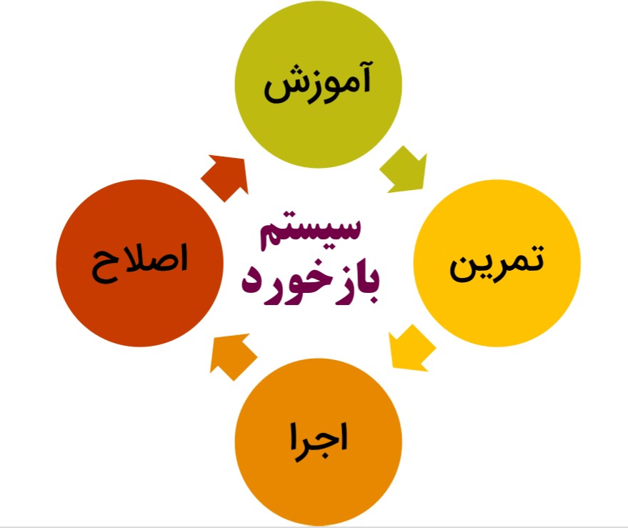 فرآیند یادگیری درست : چطوری یادگیرنده حرفه‌ای باشیم؟