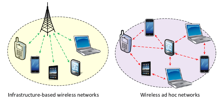 شبکه AD-HOC و شبکه Infrastructure در وایرلس - مشکل وای فای