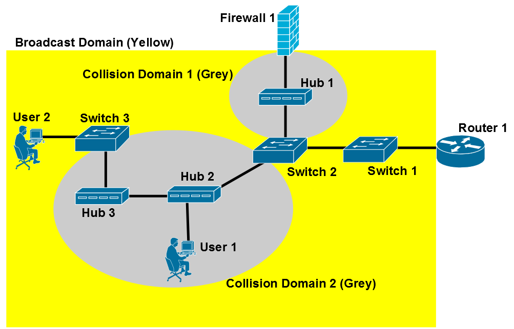 Broadcast Domain و Collision domain چیست؟