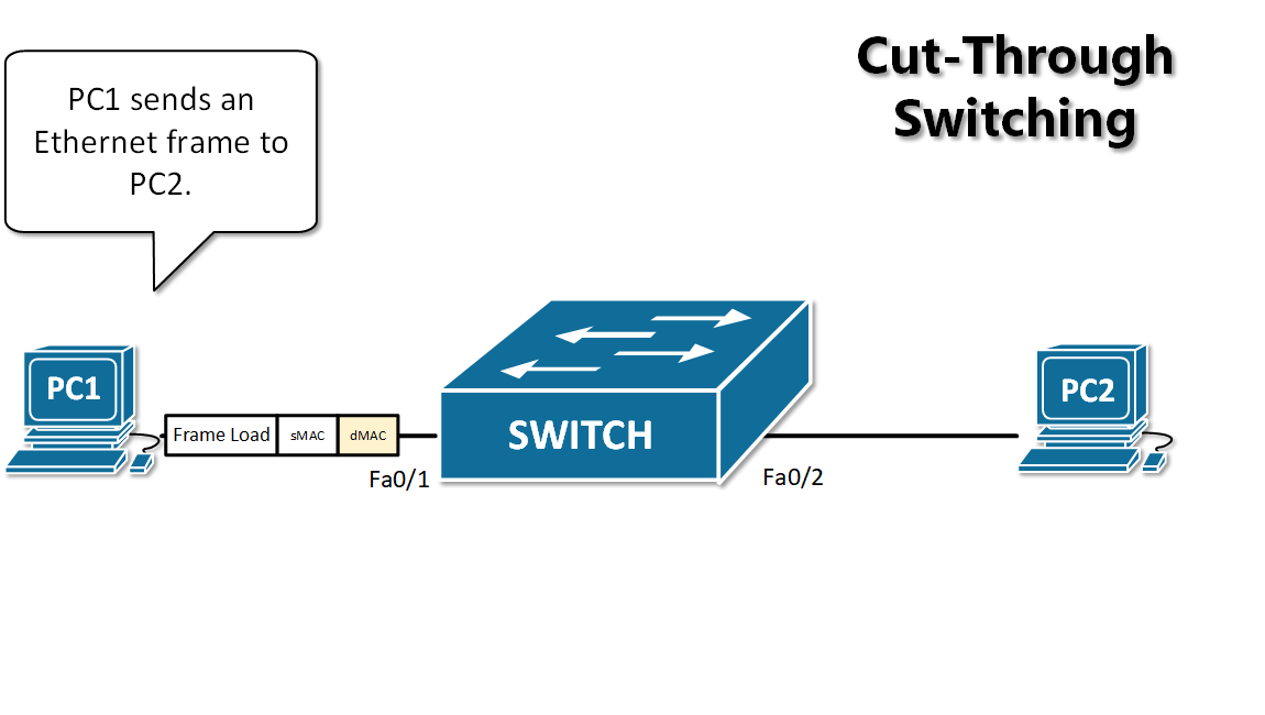 cut-through-switching-mode در سوئیچ شبکه سیسکو