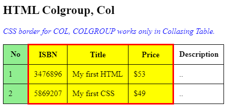 HTML Colgroup، Col - جدول در html