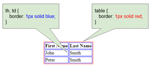 border table css - جدول در html