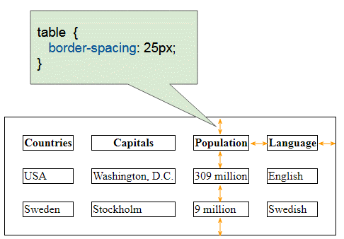 border-spacing table css - جدول در html