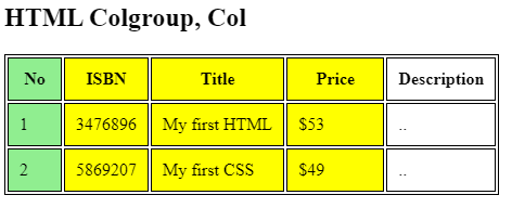 HTML Colgroup، Col - جدول در html