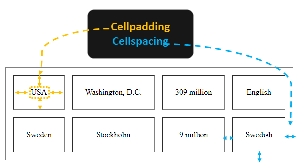 cellspacing and cellpadding in table html - جدول در html