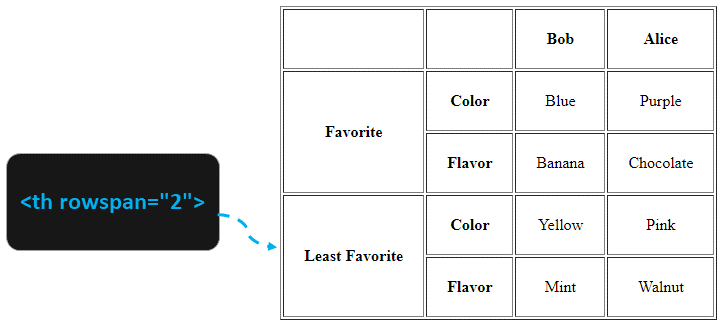 rowspan attribute in table html -  جدول در html