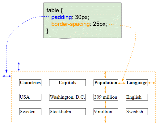 padding in table html - جدول در html