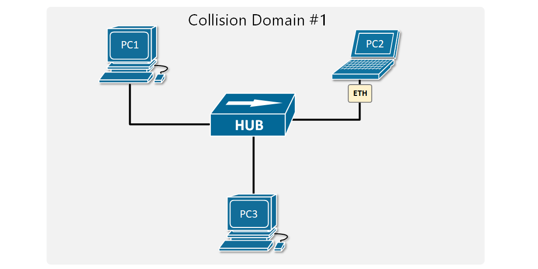 collision domain در هاب