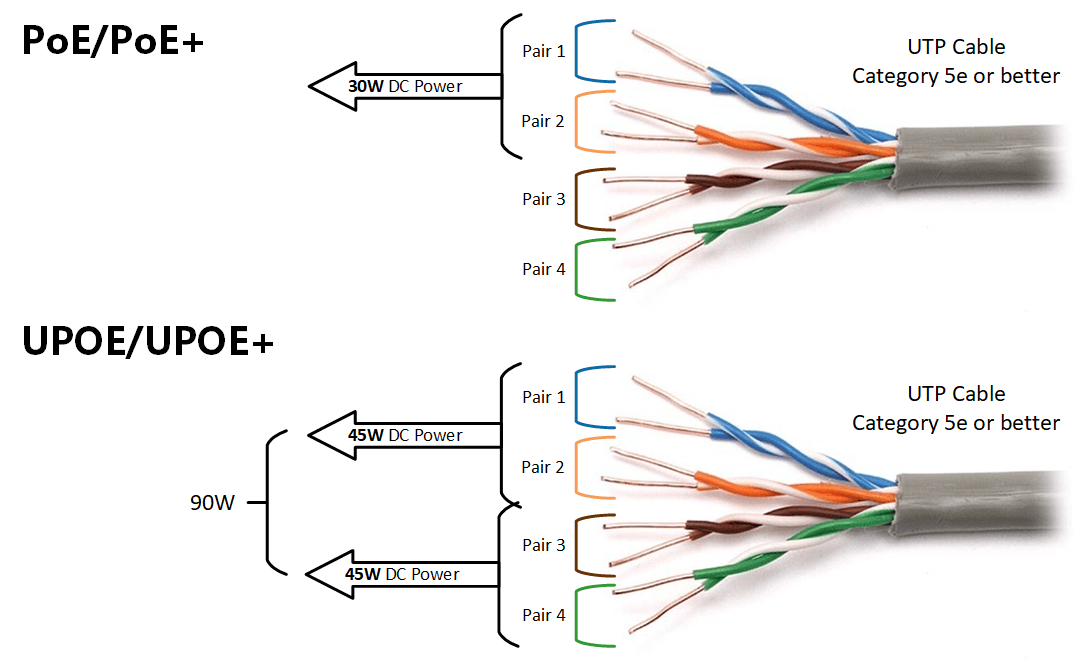 استانداردهای POE