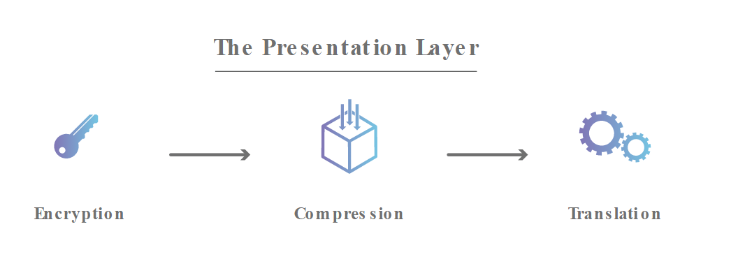 لایه ششم مدل OSI : لایه Presentation