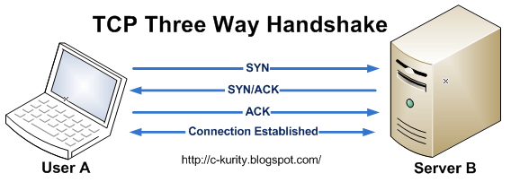 فرآیند 3way handshake در مدل OSI