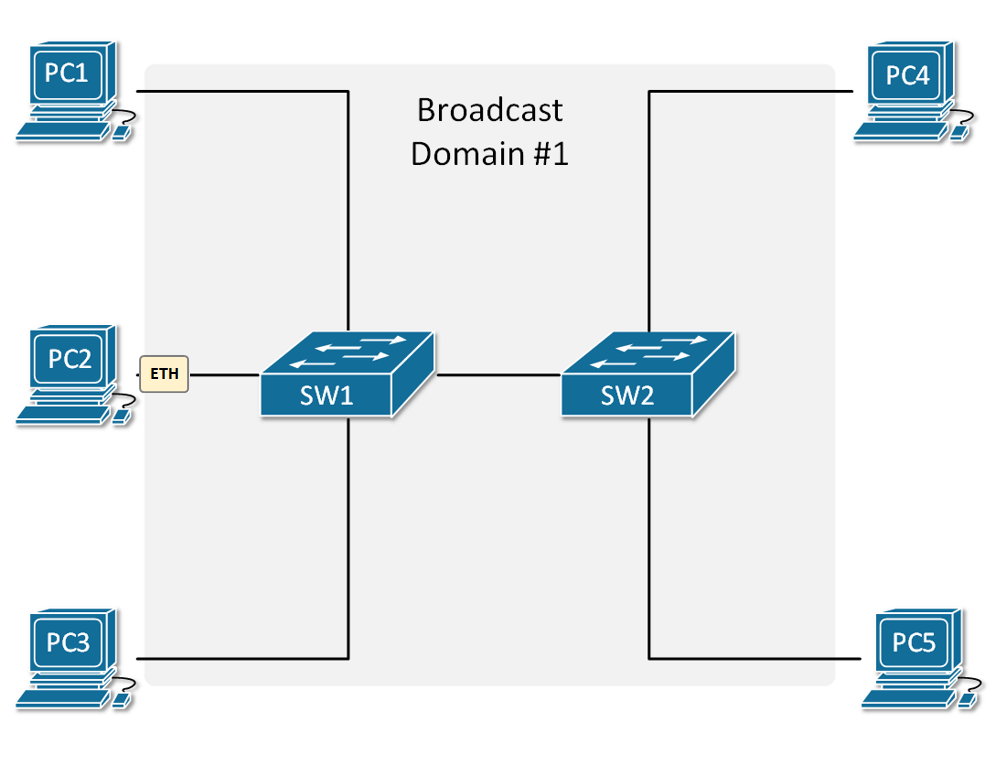 Broadcast Domain Two Switches 0