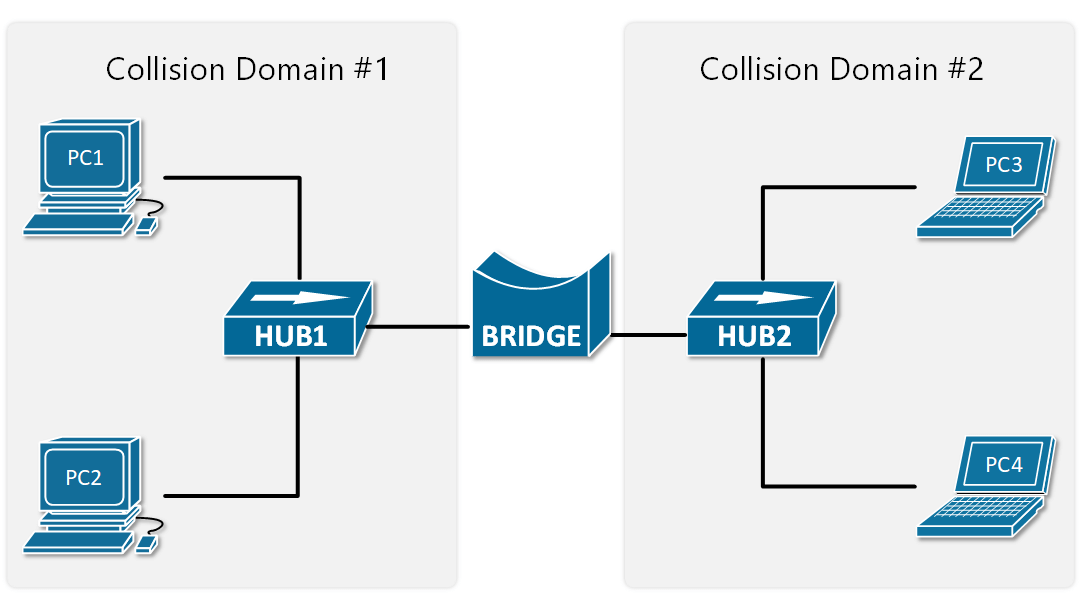 Collision Domain Bridge