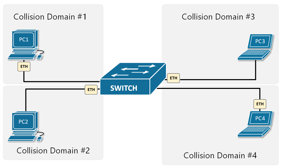 Collision Domain Switch