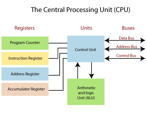 رجیستر در CPU