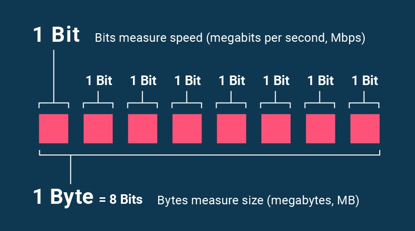 تفاوت بیت و بایت در کامپیوتر