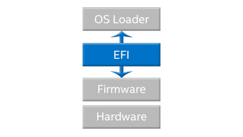 معماری EFI