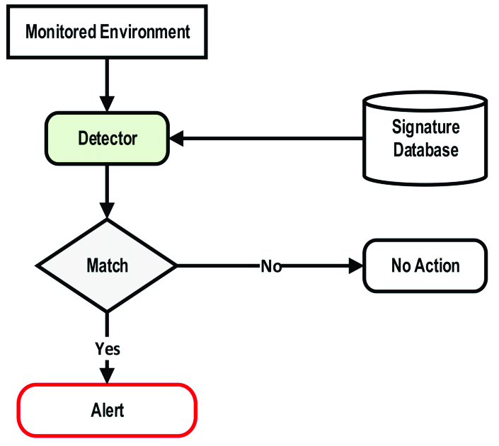 آنتی ویروس با مکانیزم Signature Based Detection