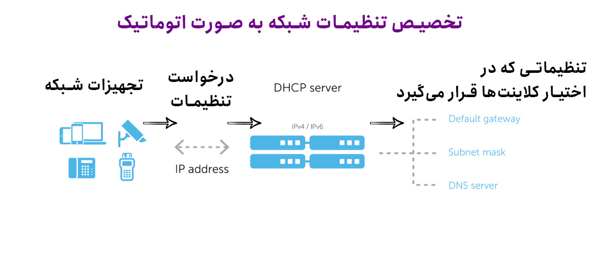 مراحل دریافت تنظیمات شبکه از DHCP سرور