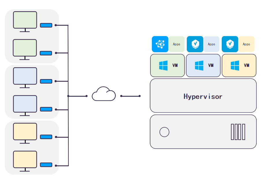 مجازی سازی دسکتاپ چیه: Desktop Virtualization