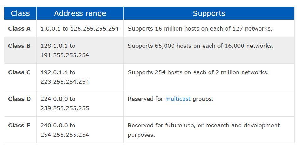 محدوده آدرس دهی هر کلاس IPv4