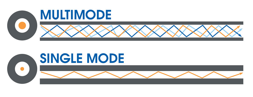 فیبرنوری Single mode و multi mode