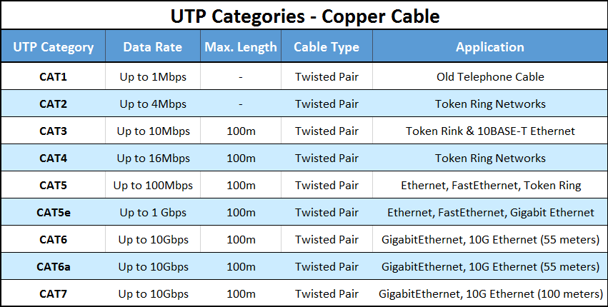 دسته‌بندی کابل‌های شبکه Twisted Pair