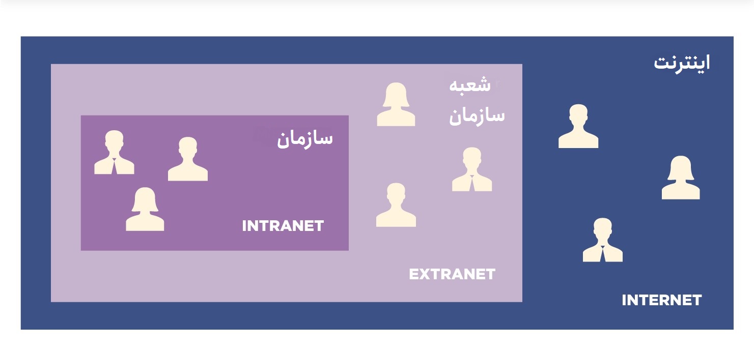 تفاوت اینترانت و اکسترانت