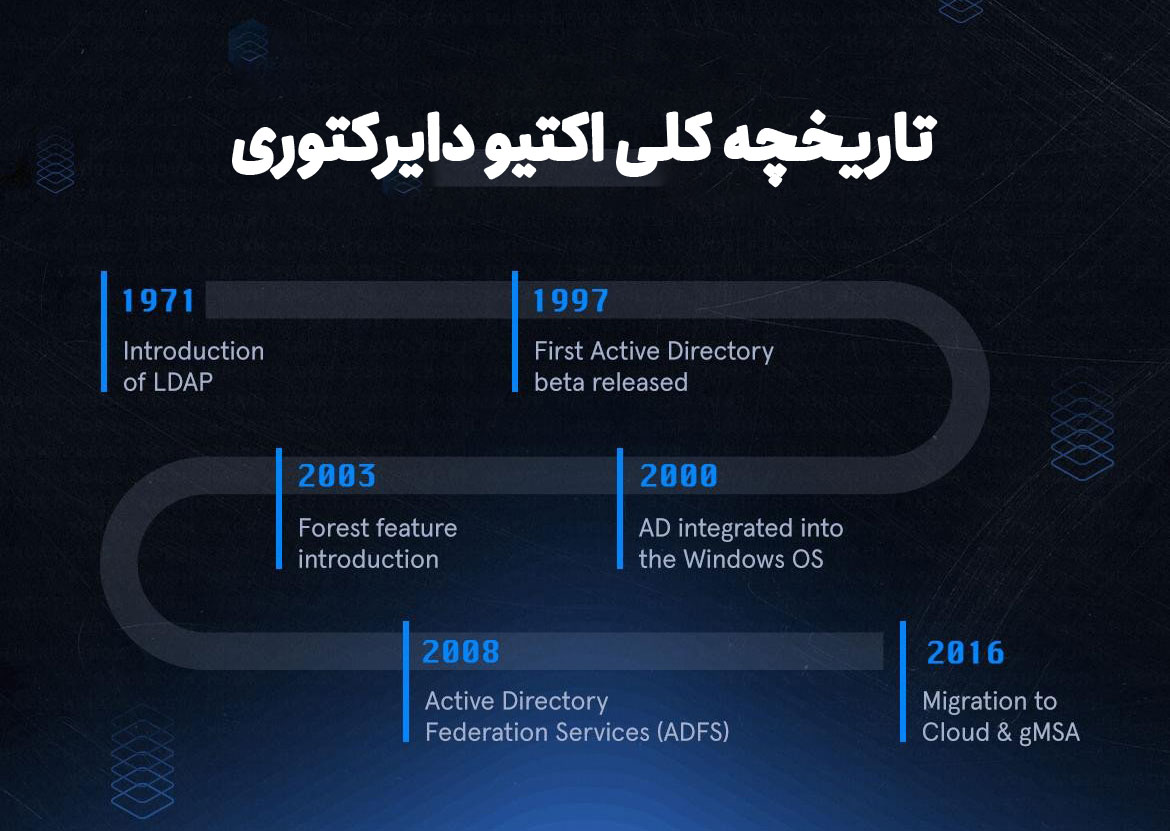 تاریخچه اکتیو دایرکتوری (Active Directory)