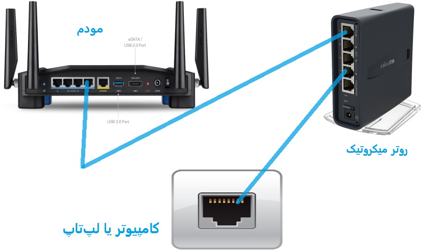 نحوه اتصال مودم و روتر میکروتیک 